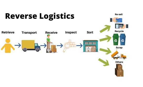 Quy trình Logistics ngược