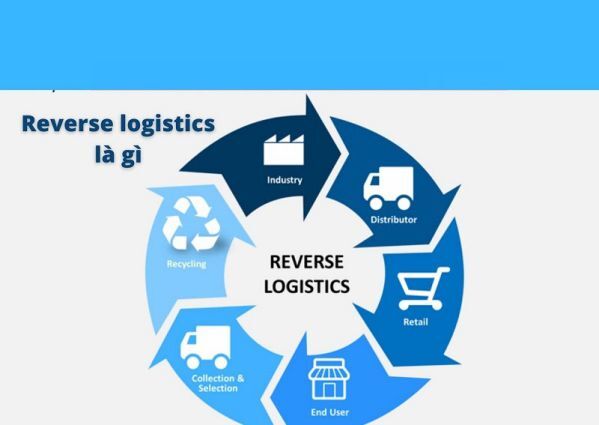 Các thông tin về Reverse Logistics