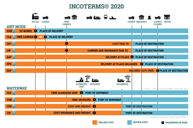 Incoterms 2020 mới nhất