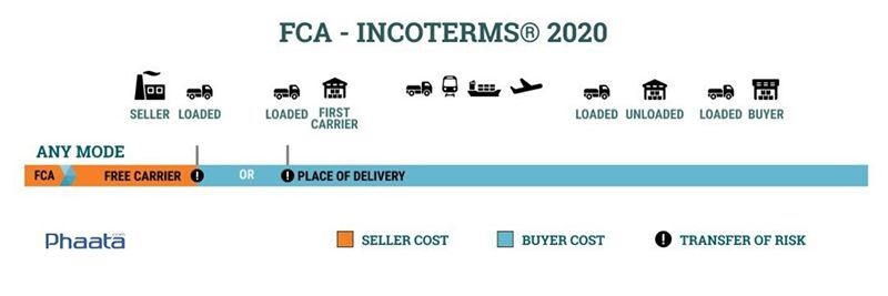 Điều kiện giao hàng FCA INCOTERMS 2020